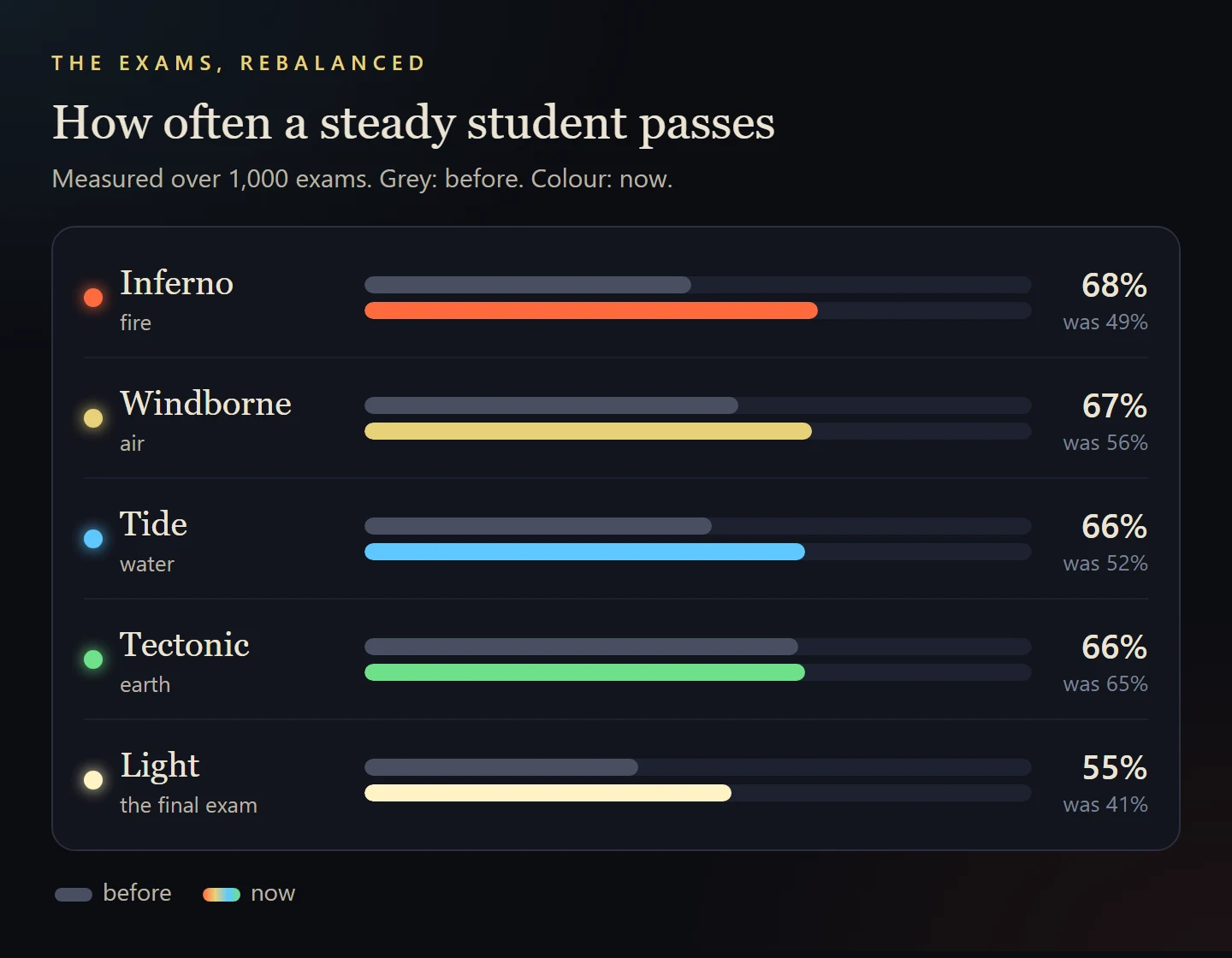 How often a steady student passes each exam, before and after: Inferno 49% to 68%, Windborne 56% to 67%, Tide 52% to 66%, Tectonic 65% to 66%, Light 41% to 55%.